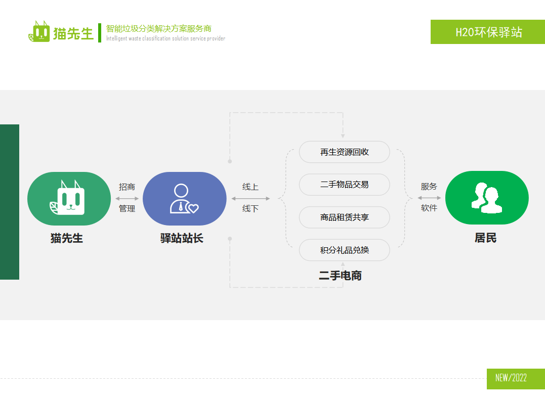 貓先生環(huán)保驛站，積分兌換點 ，垃圾房生產(chǎn)廠家