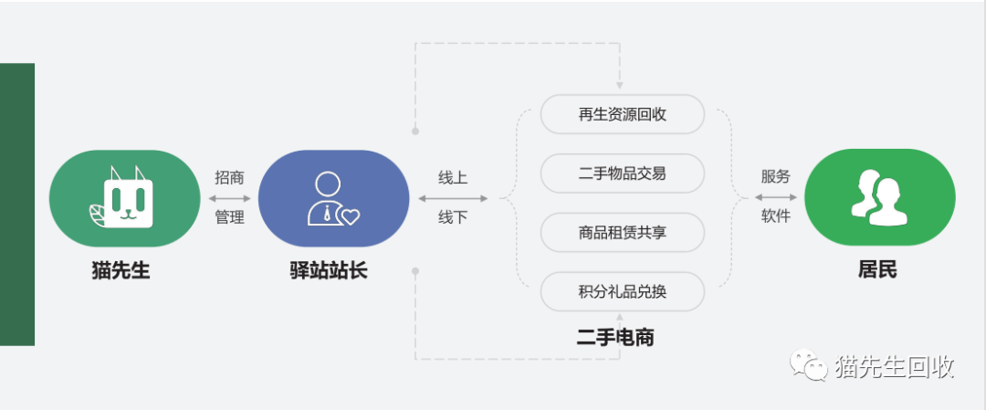 貓先生智能再生資源回收站，環(huán)保驛站，垃圾分類設(shè)備廠家.png