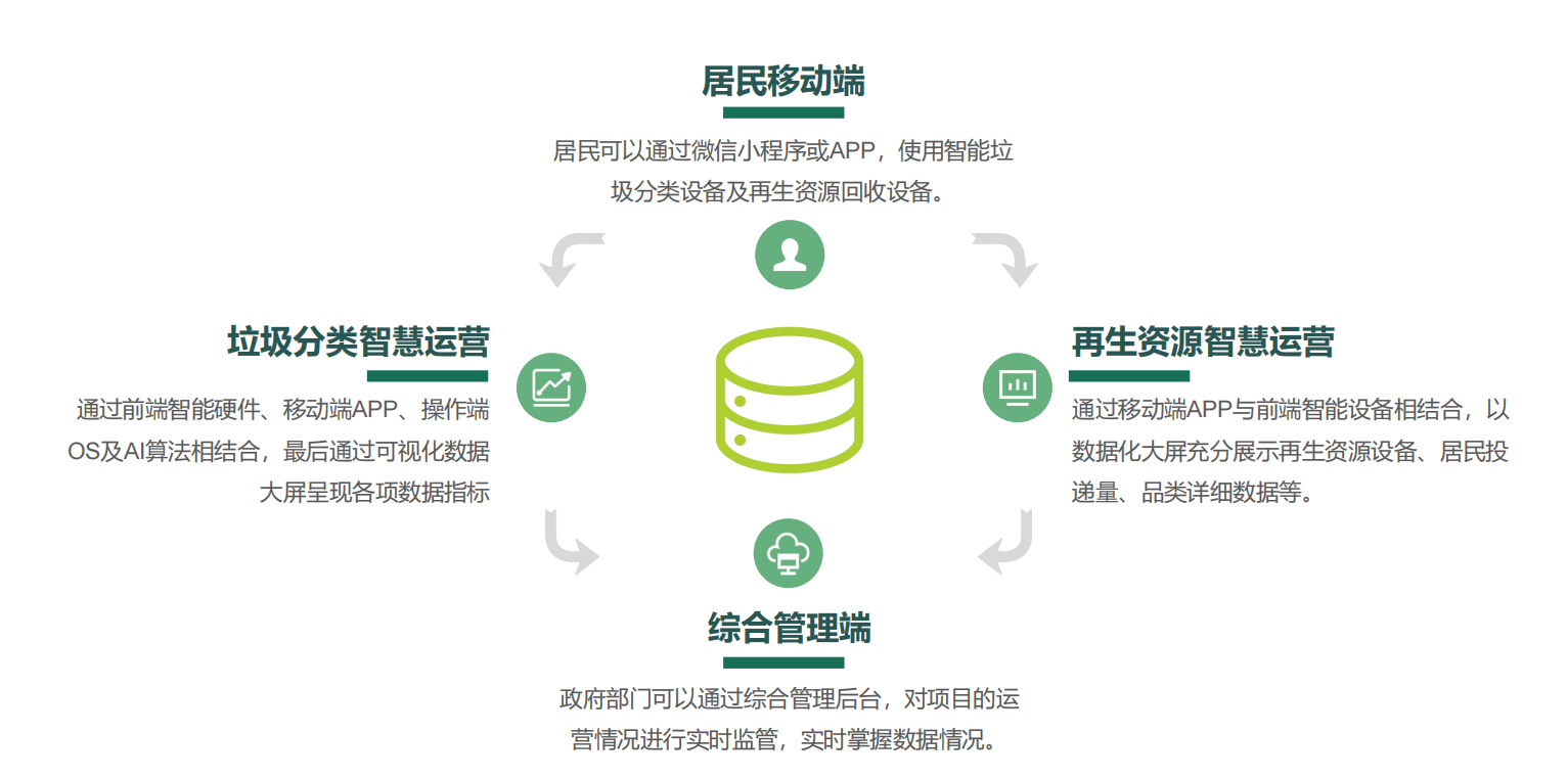 垃圾分類(lèi)投放站，四分類(lèi)垃圾房，智能垃圾分類(lèi)投放點(diǎn) ，定時(shí)定點(diǎn)垃圾收集房